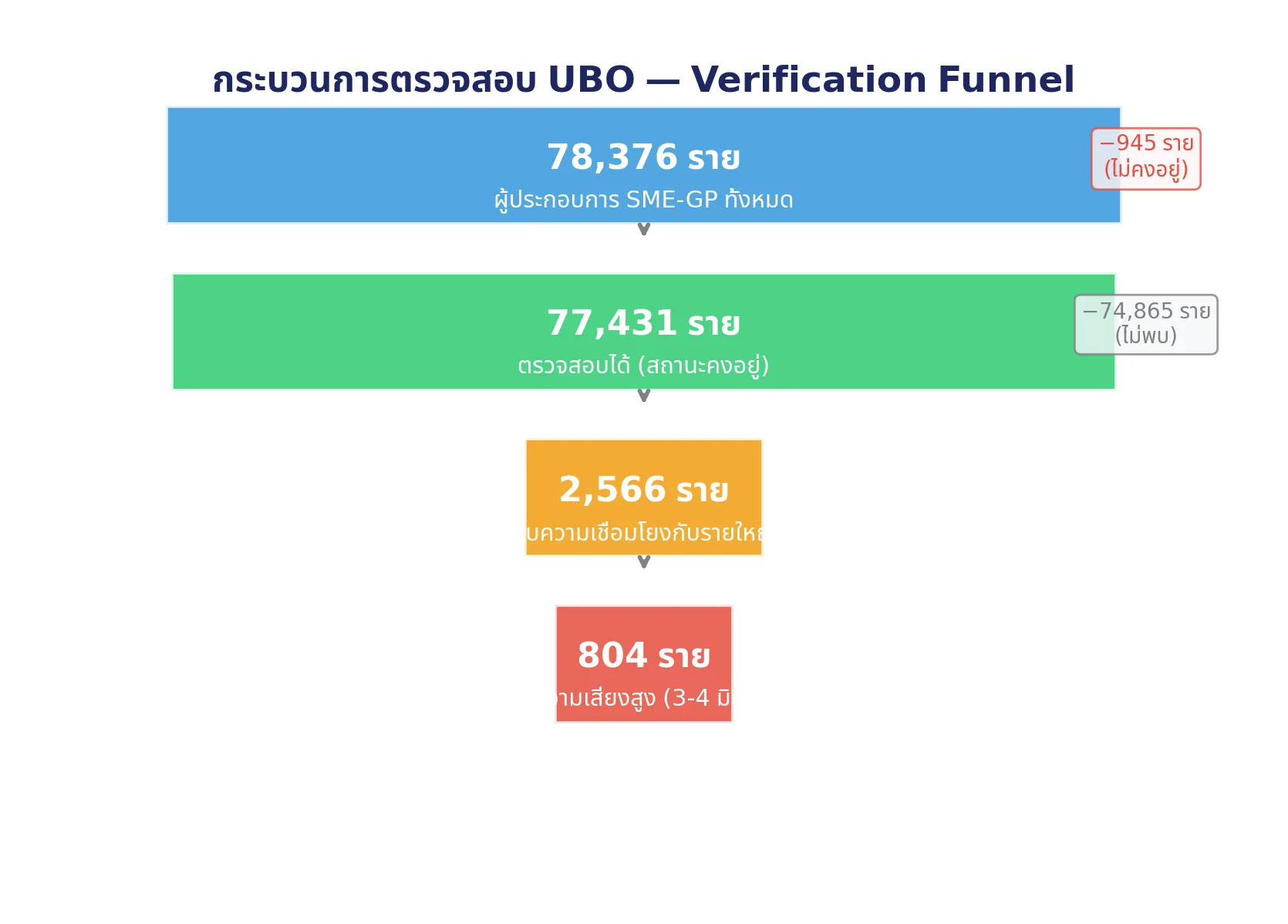 Verification Funnel